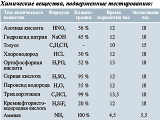 Chemical spills Chemical spills